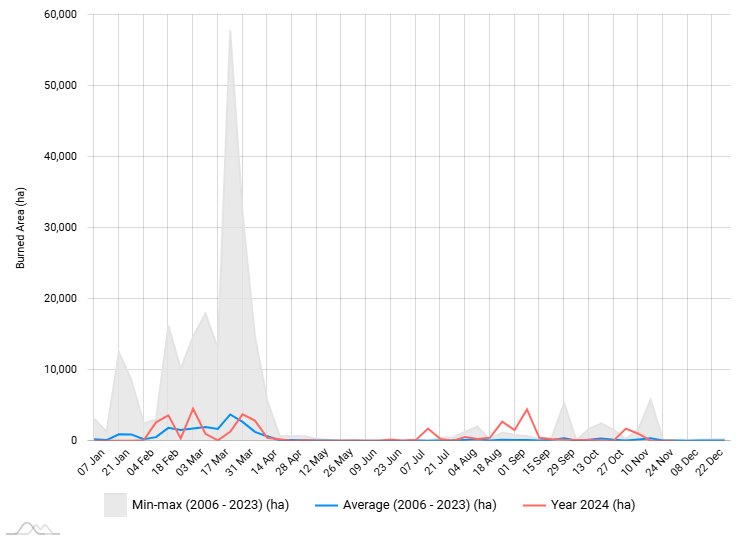 EFFIS Weekly Severity Rating (WSR)