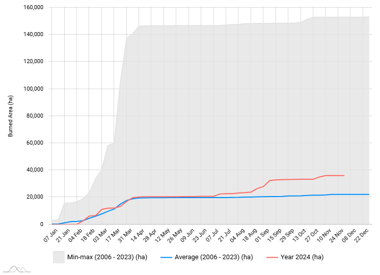 EFFIS Weekly Cumulative Severity Rating (WCSR)