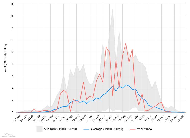 EFFIS Weekly Severity Rating (WSR)