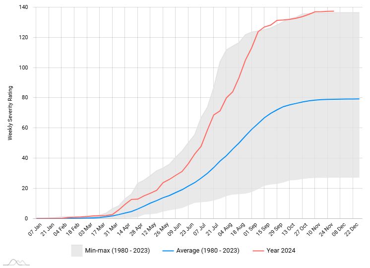 EFFIS Weekly Cumulative Severity Rating (WCSR)